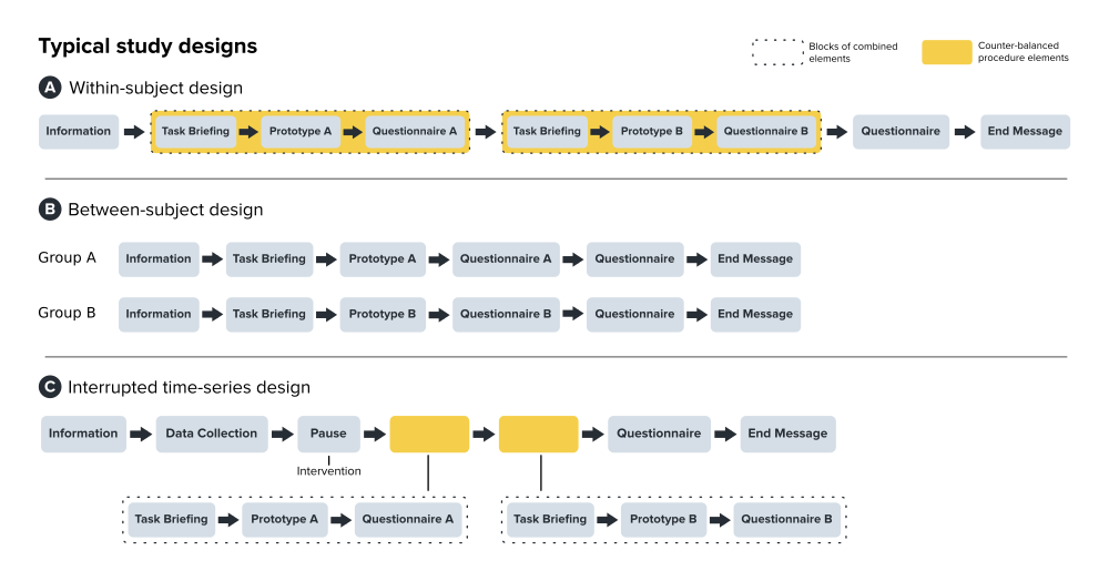 Typical study designs supported by StudyAlign: within-subject, between-subject, and interrupted time-series